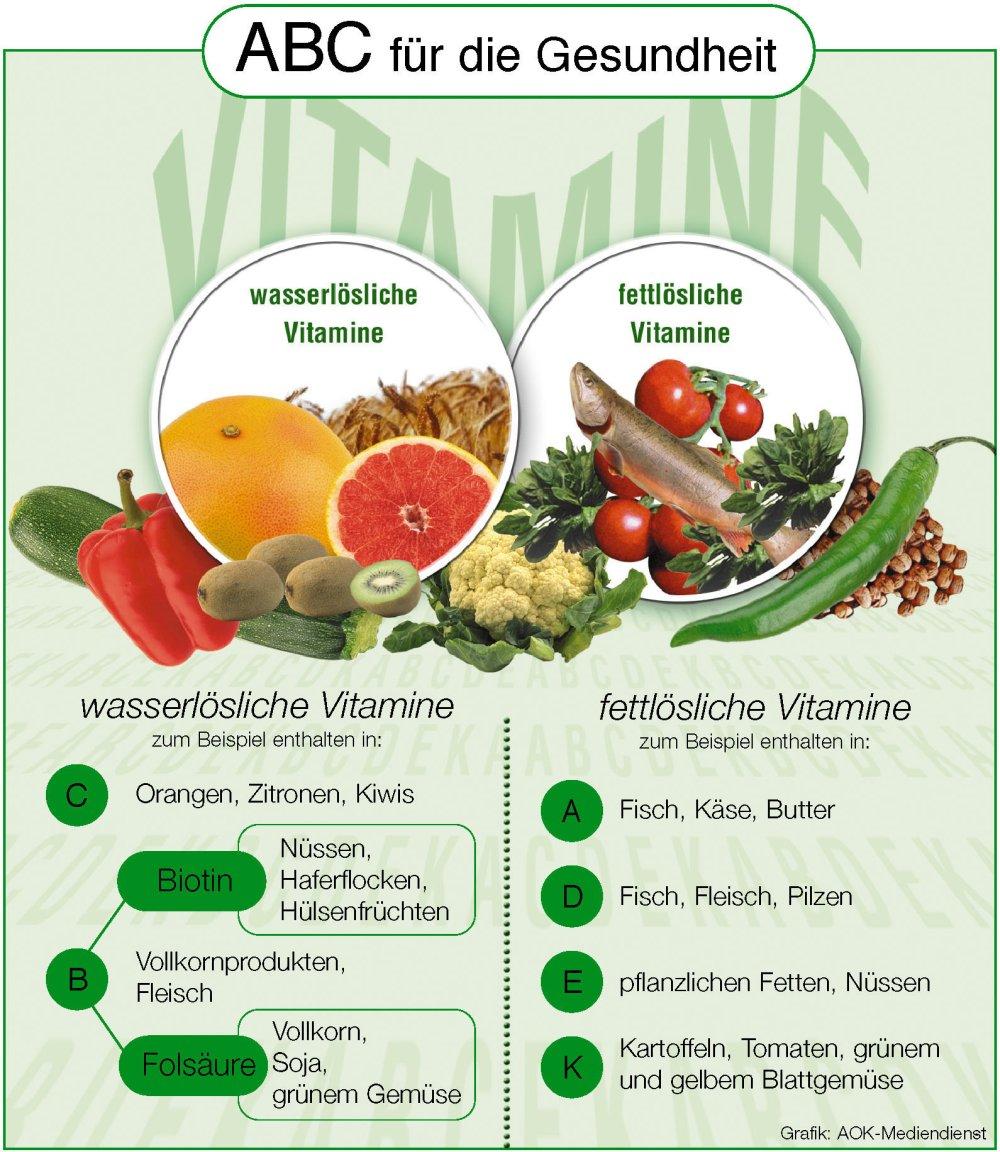 Foto: Vitam�ny a jejich funkce